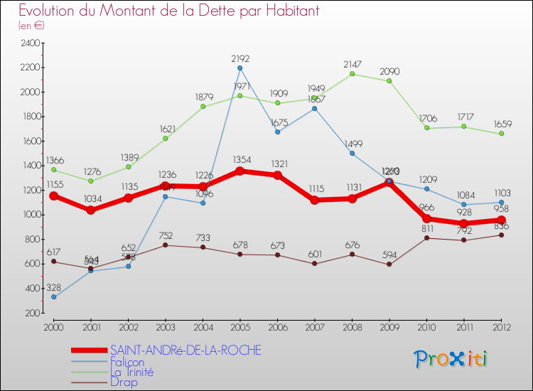 Evolution de la dette par habitant pour la commune de SAINT-ANDRé-DE-LA-ROCHE et les communes proches de 2000 à 2012 Comparaison de la dette par habitant pour SAINT-ANDRé-DE-LA-ROCHE et les communes voisines de 2000 à 2012