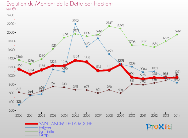 Evolution de la dette par habitant pour la commune de SAINT-ANDRé-DE-LA-ROCHE et les communes proches de 2000 à 2014 Comparaison de la dette par habitant pour SAINT-ANDRé-DE-LA-ROCHE et les communes voisines de 2000 à 2014