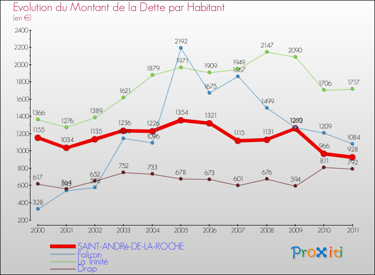 Evolution de la dette par habitant pour la commune de SAINT-ANDRé-DE-LA-ROCHE et les communes proches Comparaison de la dette par habitant pour SAINT-ANDRé-DE-LA-ROCHE et les communes voisines