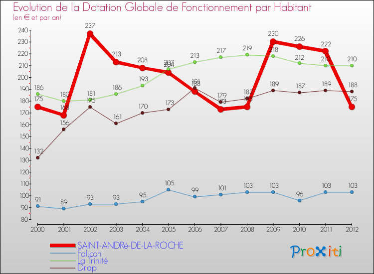 Evolution et montant de la dotation globale de fonctionnement par Habitant pour SAINT-ANDRé-DE-LA-ROCHE et les communes proches Comparaison des dotations globales de fonctionnement par habitant pour SAINT-ANDRé-DE-LA-ROCHE et les communes voisines