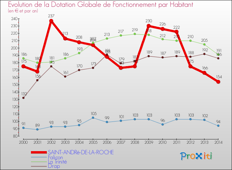 Evolution et montant de la dotation globale de fonctionnement par Habitant pour SAINT-ANDRé-DE-LA-ROCHE et les communes proches de 2000 à 2014. Comparaison des dotations globales de fonctionnement par habitant pour SAINT-ANDRé-DE-LA-ROCHE et les communes voisines de 2000 à 2014.
