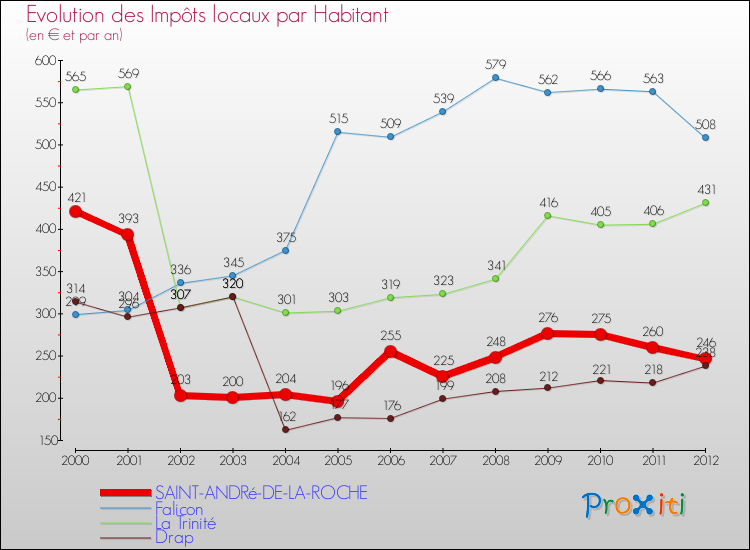 Evolution et montant des impôts locaux par Habitant pour SAINT-ANDRé-DE-LA-ROCHE et les communes proches Comparaison des impôts locaux par habitant pour SAINT-ANDRé-DE-LA-ROCHE et les communes voisines
