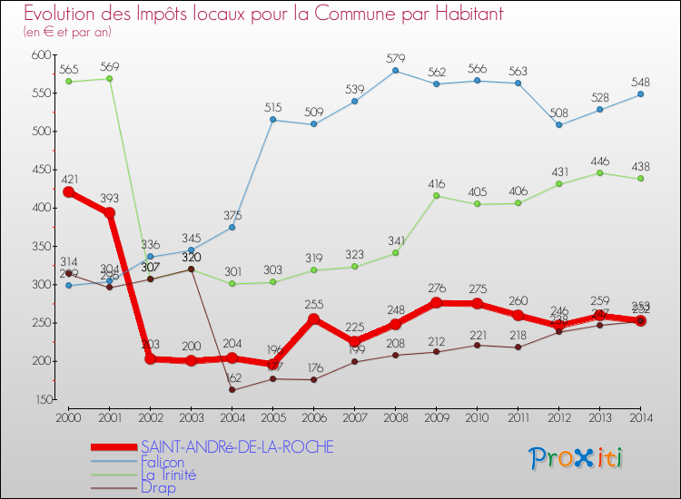Evolution et montant des impôts locaux par Habitant pour SAINT-ANDRé-DE-LA-ROCHE et les communes proches de 2000 à 2014 Comparaison des impôts locaux par habitant pour SAINT-ANDRé-DE-LA-ROCHE et les communes voisines de 2000 à 2014