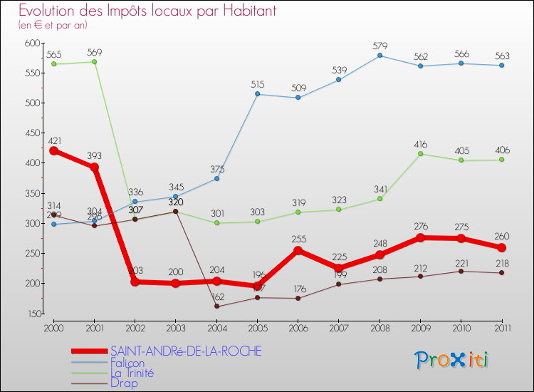 Evolution et montant des impôts locaux par Habitant pour SAINT-ANDRé-DE-LA-ROCHE et les communes proches Comparaison des impôts locaux par habitant pour SAINT-ANDRé-DE-LA-ROCHE et les communes voisines