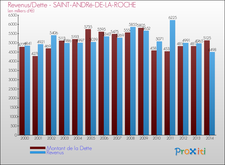Evolution comparée de la dette et des revenus pour la commune de SAINT-ANDRé-DE-LA-ROCHE de 2000 à 2014 Comparaison de la dette et des revenus pour SAINT-ANDRé-DE-LA-ROCHE de 2000 à 2014