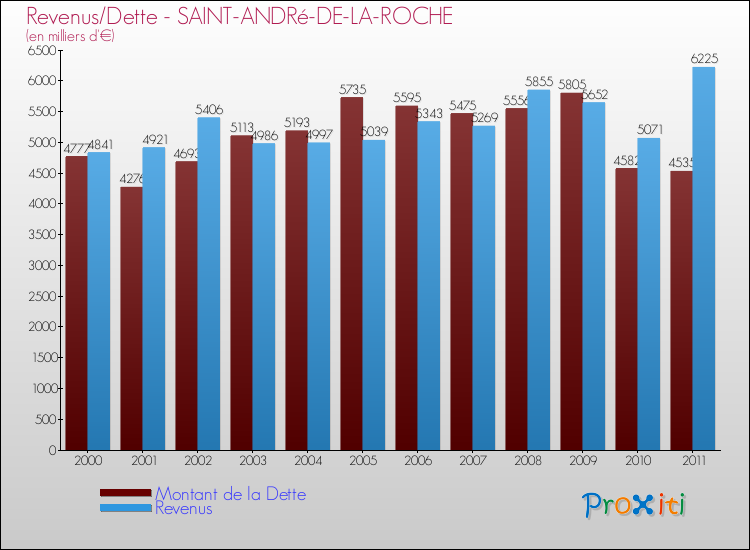 Evolution comparée de la dette et des revenus pour la commune de SAINT-ANDRé-DE-LA-ROCHE de 2000 à 2011 Comparaison de la dette et des revenus pour SAINT-ANDRé-DE-LA-ROCHE de 2000 à 2011