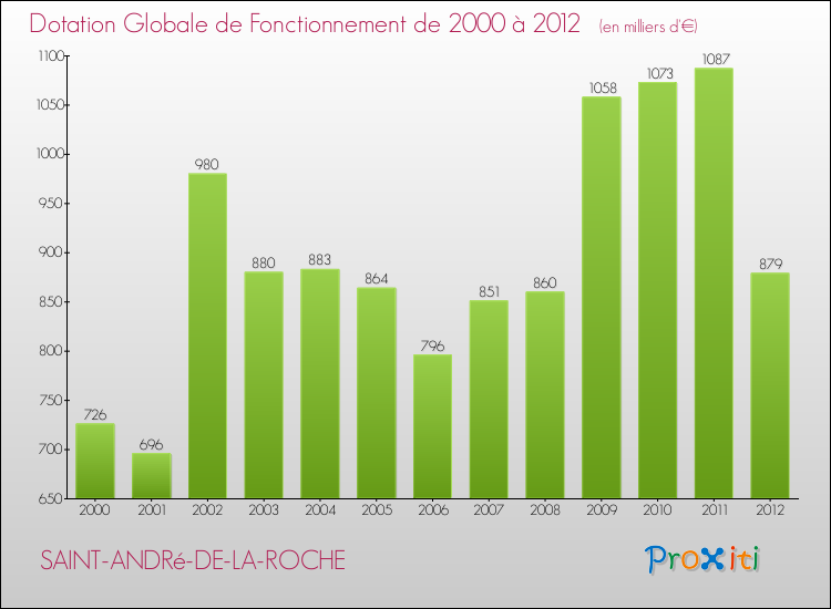Evolution du montant de la Dotation Globale de Fonctionnement pour la commune de SAINT-ANDRé-DE-LA-ROCHE de 2000 à 2012 Evolution du montant de la Dotation Globale de Fonctionnement pour SAINT-ANDRé-DE-LA-ROCHE de 2000 à 2012