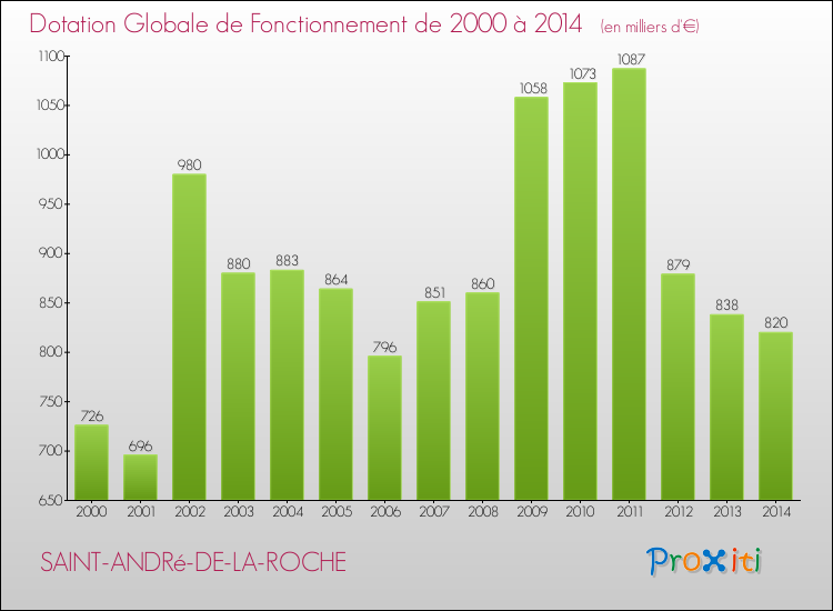Evolution du montant de la Dotation Globale de Fonctionnement pour la commune de SAINT-ANDRé-DE-LA-ROCHE de 2000 à 2014 Evolution du montant de la Dotation Globale de Fonctionnement pour SAINT-ANDRé-DE-LA-ROCHE de 2000 à 2014