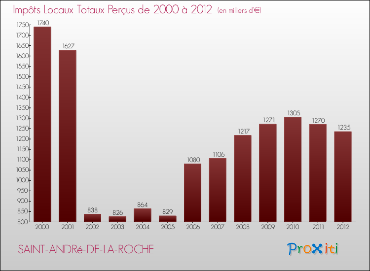 Evolution des Impôts Locaux pour la commune de SAINT-ANDRé-DE-LA-ROCHE de 2000 à 2012 Evolution des Impôts Locaux pour SAINT-ANDRé-DE-LA-ROCHE de 2000 à 2012