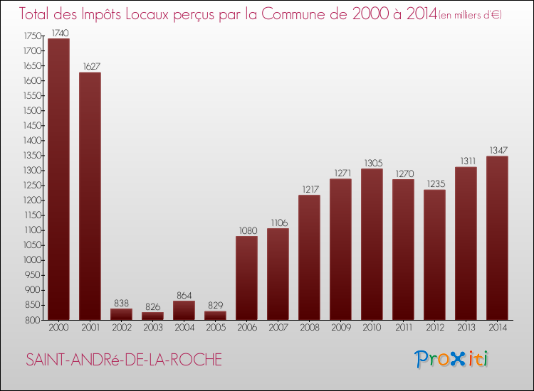 Evolution des Impôts Locaux pour la commune de SAINT-ANDRé-DE-LA-ROCHE de 2000 à 2014 Evolution des Impôts Locaux pour SAINT-ANDRé-DE-LA-ROCHE de 2000 à 2014