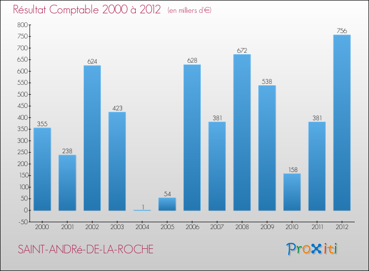 Evolution du résultat comptable pour la commune de SAINT-ANDRé-DE-LA-ROCHE de 2000 à 2012 Evolution du résultat comptable pour SAINT-ANDRé-DE-LA-ROCHE de 2000 à 2012