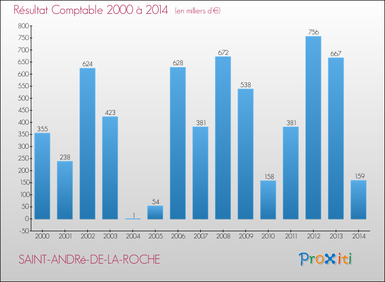 Evolution du résultat comptable pour la commune de SAINT-ANDRé-DE-LA-ROCHE de 2000 à 2014 Evolution du résultat comptable pour SAINT-ANDRé-DE-LA-ROCHE de 2000 à 2014