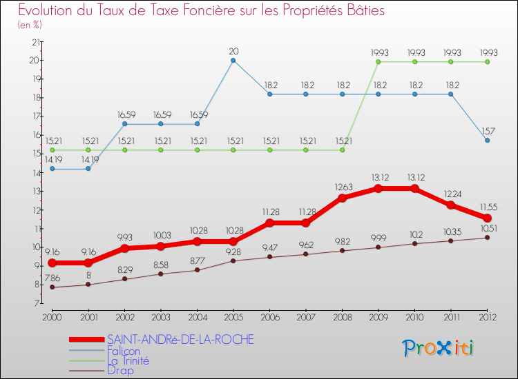 Evolution du taux de la taxe foncière sur le bati pour SAINT-ANDRé-DE-LA-ROCHE et les communes proches de 2000 à 2012 Comparaison des taux de taxe foncière sur le bati pour SAINT-ANDRé-DE-LA-ROCHE et les communes voisines de 2000 à 2012