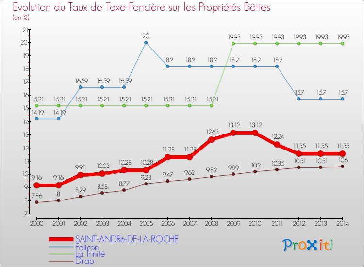Evolution du taux de la taxe foncière sur le bati pour SAINT-ANDRé-DE-LA-ROCHE et les communes proches de 2000 à 2014 Comparaison des taux de taxe foncière sur le bati pour SAINT-ANDRé-DE-LA-ROCHE et les communes voisines de 2000 à 2014