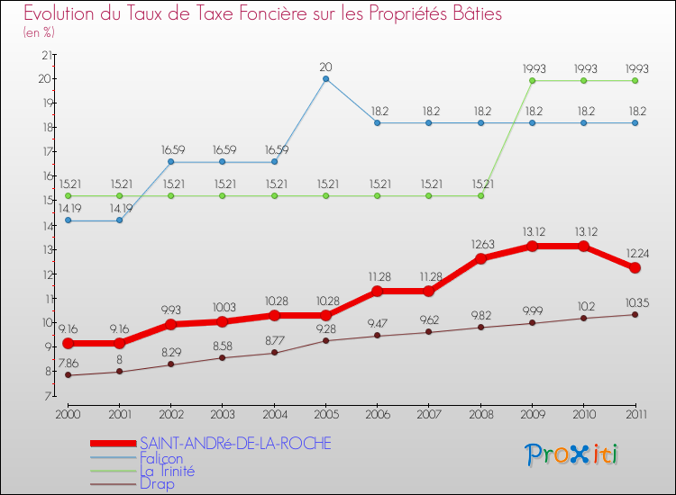 Evolution du taux de la taxe foncière sur le bati pour SAINT-ANDRé-DE-LA-ROCHE et les communes proches Comparaison des taux de taxe foncière sur le bati pour SAINT-ANDRé-DE-LA-ROCHE et les communes voisines