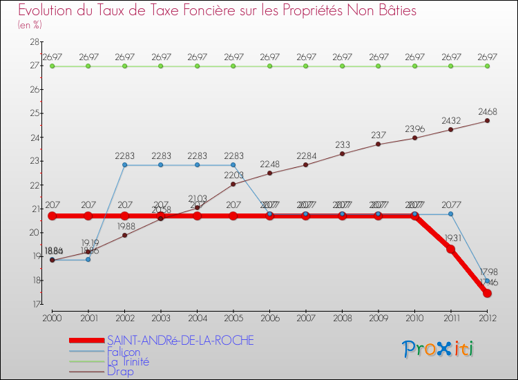 Evolution du taux de la taxe foncière sur les immeubles et terrains non batis pour SAINT-ANDRé-DE-LA-ROCHE et les communes proches de 2000 à 2012 Comparaison des taux de la taxe foncière sur les immeubles et terrains non batis pour SAINT-ANDRé-DE-LA-ROCHE et les communes voisines de 2000 à 2012