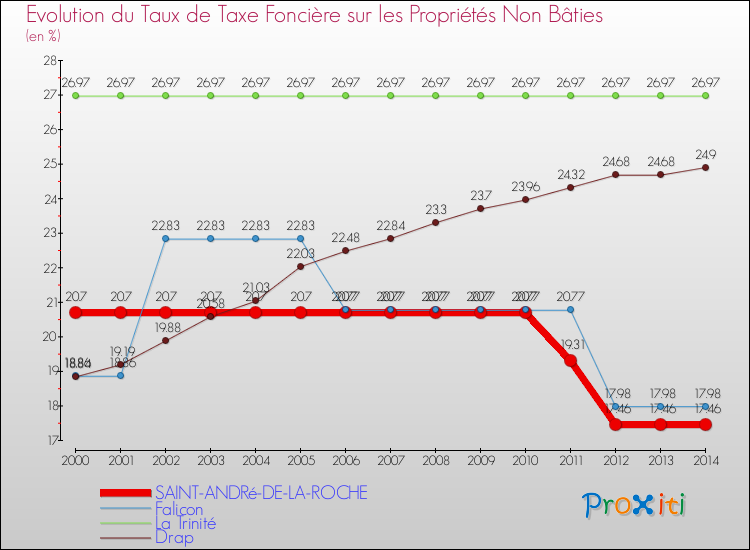 Evolution du taux de la taxe foncière sur les immeubles et terrains non batis pour SAINT-ANDRé-DE-LA-ROCHE et les communes proches de 2000 à 2014 Comparaison des taux de la taxe foncière sur les immeubles et terrains non batis pour SAINT-ANDRé-DE-LA-ROCHE et les communes voisines de 2000 à 2014