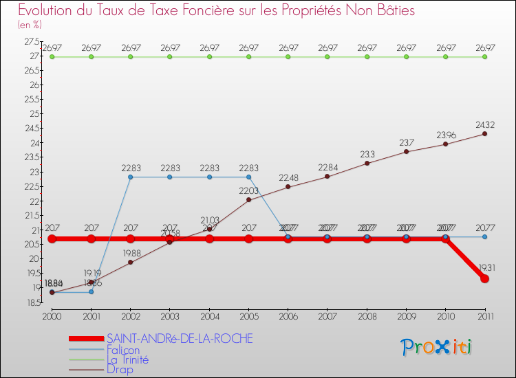 Evolution du taux de la taxe foncière sur les immeubles et terrains non batis pour SAINT-ANDRé-DE-LA-ROCHE et les communes proches Comparaison des taux de la taxe foncière sur les immeubles et terrains non batis pour SAINT-ANDRé-DE-LA-ROCHE et les communes voisines