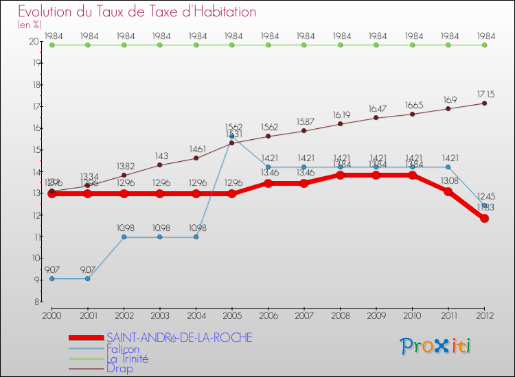 Evolution du taux de la taxe d'habitation pour SAINT-ANDRé-DE-LA-ROCHE et les communes proches Comparaison des taux de la taxe d'habitation pour SAINT-ANDRé-DE-LA-ROCHE et les communes voisines