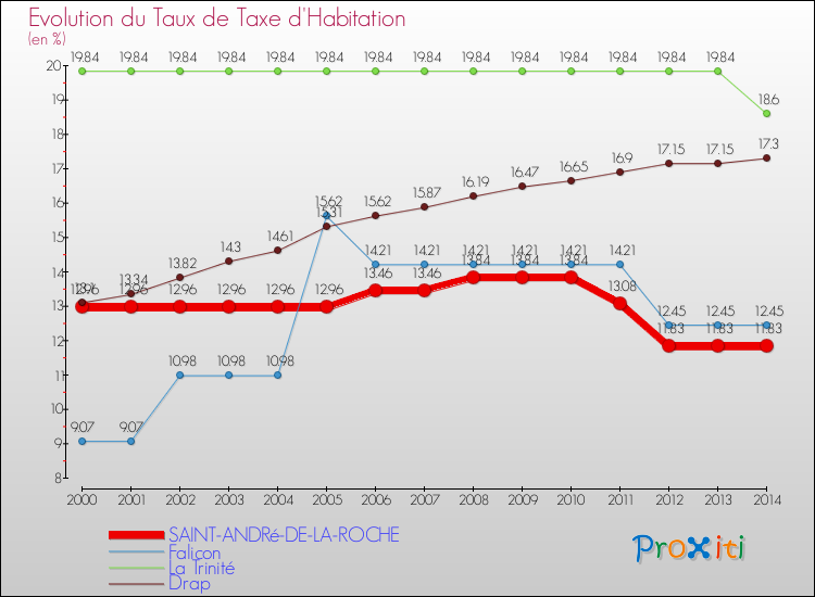 Evolution du taux de la taxe d'habitation pour SAINT-ANDRé-DE-LA-ROCHE et les communes proches de 2000 à 2014 Comparaison des taux de la taxe d'habitation pour SAINT-ANDRé-DE-LA-ROCHE et les communes voisines de 2000 à 2014