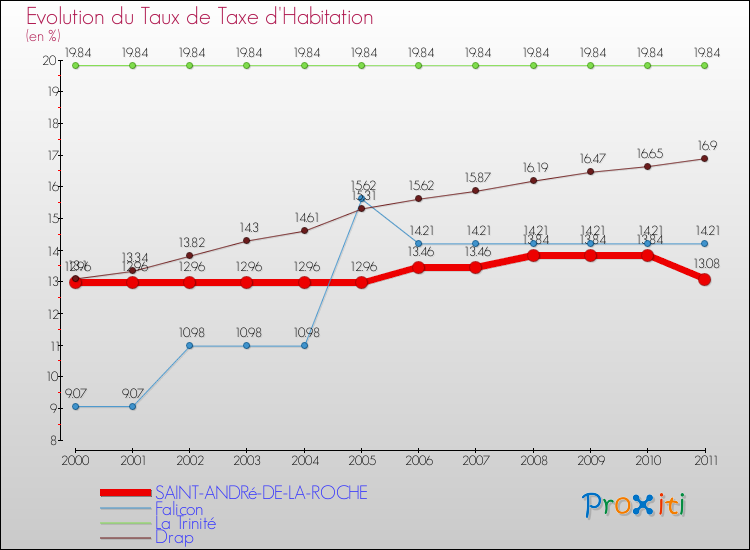 Evolution du taux de la taxe d'habitation pour SAINT-ANDRé-DE-LA-ROCHE et les communes proches Comparaison des taux de la taxe d'habitation pour SAINT-ANDRé-DE-LA-ROCHE et les communes voisines