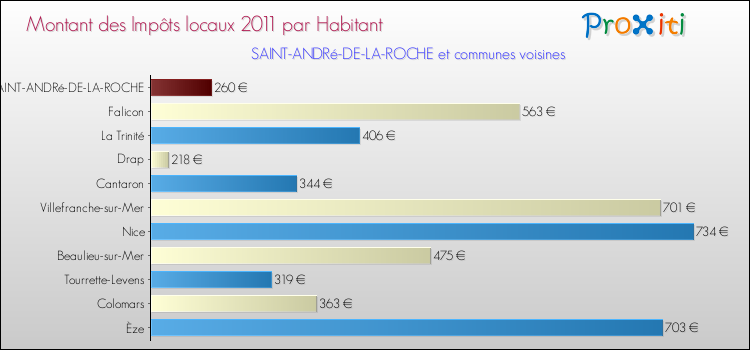 Montant des impôts locaux par Habitant pour SAINT-ANDRé-DE-LA-ROCHE et les communes proches Comparaison des impôts locaux par habitant pour SAINT-ANDRé-DE-LA-ROCHE et les communes voisines