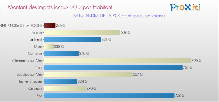 Montant des impôts locaux par Habitant pour SAINT-ANDRé-DE-LA-ROCHE et les communes proches Comparaison des impôts locaux par habitant pour SAINT-ANDRé-DE-LA-ROCHE et les communes voisines