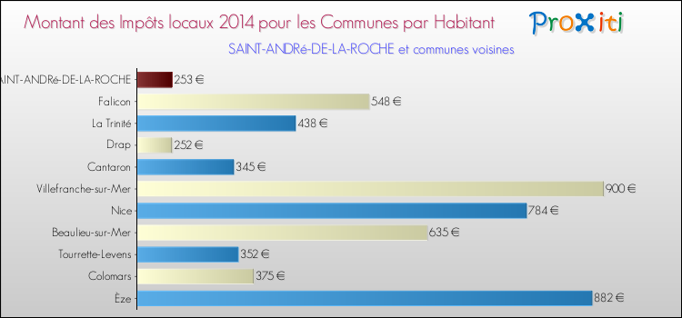 Montant des impôts locaux par Habitant pour SAINT-ANDRé-DE-LA-ROCHE et les communes proches en 2014 Comparaison des impôts locaux par habitant pour SAINT-ANDRé-DE-LA-ROCHE et les communes voisines en 2014
