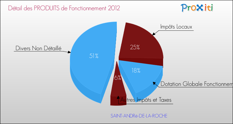 Décomposition du Budget de Fonctionnement 2012 de la commune de SAINT-ANDRé-DE-LA-ROCHE Budget de Fonctionnement 2012 pour la commune de SAINT-ANDRé-DE-LA-ROCHE
