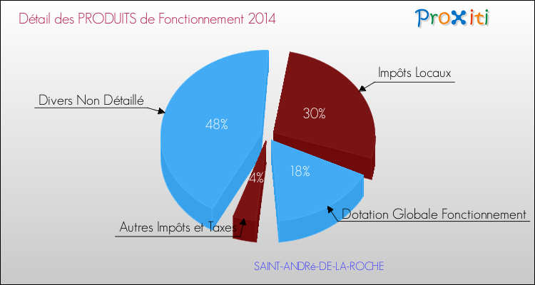 Décomposition du Budget de Fonctionnement 2014 de la commune de SAINT-ANDRé-DE-LA-ROCHE Budget de Fonctionnement 2014 pour la commune de SAINT-ANDRé-DE-LA-ROCHE