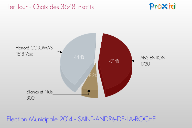 Résultats par rapport aux inscrits au 1er Tour des Elections Municipales 2014 de la commune de SAINT-ANDRé-DE-LA-ROCHE Elections Municipales 2014 - Résultats par rapport aux inscrits au 1er Tour pour la commune de SAINT-ANDRé-DE-LA-ROCHE