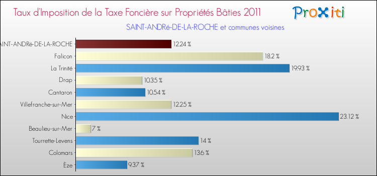 Taux d'imposition de la taxe foncière sur le bati 2011 pour SAINT-ANDRé-DE-LA-ROCHE et les communes proches Comparaison des taux d'imposition de la taxe foncière sur le bati 2011 pour SAINT-ANDRé-DE-LA-ROCHE et les communes voisines
