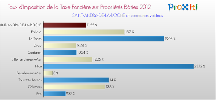 Taux d'imposition de la taxe foncière sur le bati 2012 pour SAINT-ANDRé-DE-LA-ROCHE et les communes proches Comparaison des taux d'imposition de la taxe foncière sur le bati 2012 pour SAINT-ANDRé-DE-LA-ROCHE et les communes voisines