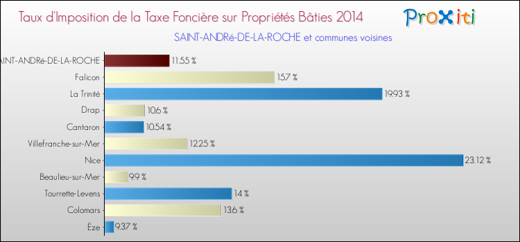Taux d'imposition de la taxe foncière sur le bati 2014 pour SAINT-ANDRé-DE-LA-ROCHE et les communes proches Comparaison des taux d'imposition de la taxe foncière sur le bati 2014 pour SAINT-ANDRé-DE-LA-ROCHE et les communes voisines