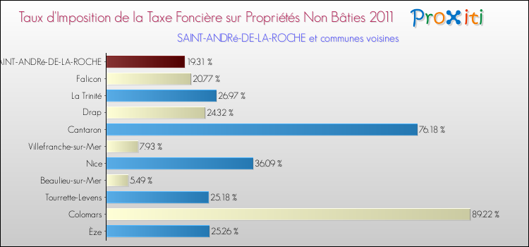 Taux d'imposition de la taxe foncière sur les immeubles et terrains non batis 2011 pour SAINT-ANDRé-DE-LA-ROCHE et les communes proches Comparaison des taux d'imposition de la taxe foncière sur les immeubles et terrains non batis 2011 pour SAINT-ANDRé-DE-LA-ROCHE et les communes voisines