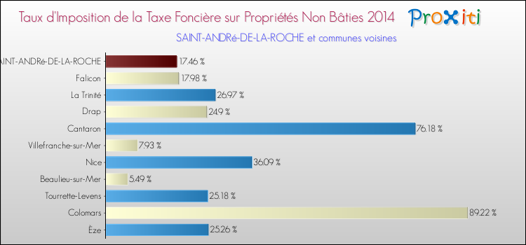 Taux d'imposition de la taxe foncière sur les immeubles et terrains non batis 2014 pour SAINT-ANDRé-DE-LA-ROCHE et les communes proches Comparaison des taux d'imposition de la taxe foncière sur les immeubles et terrains non batis 2014 pour SAINT-ANDRé-DE-LA-ROCHE et les communes voisines