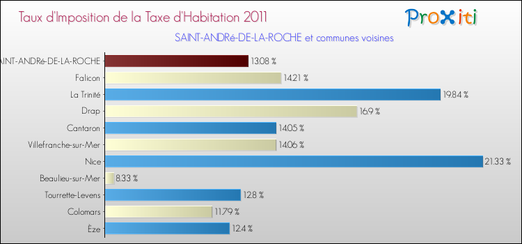 Taux d'imposition de la taxe d'habitation 2011 pour SAINT-ANDRé-DE-LA-ROCHE et les communes proches Comparaison des taux d'imposition de la taxe d'habitation 2011 pour SAINT-ANDRé-DE-LA-ROCHE et les communes voisines
