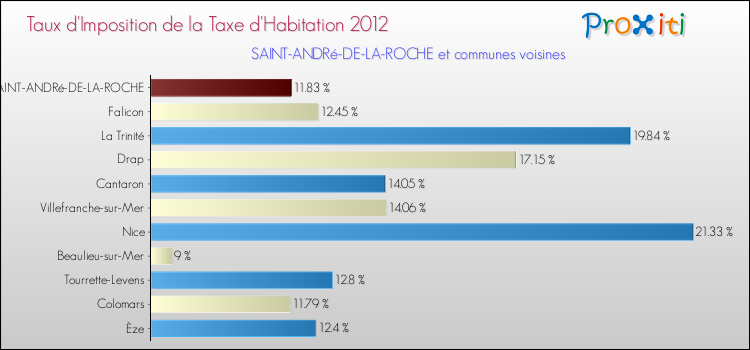Taux d'imposition de la taxe d'habitation 2012 pour SAINT-ANDRé-DE-LA-ROCHE et les communes proches Comparaison des taux d'imposition de la taxe d'habitation 2012 pour SAINT-ANDRé-DE-LA-ROCHE et les communes voisines