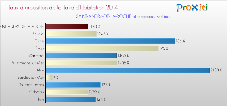 Taux d'imposition de la taxe d'habitation 2014 pour SAINT-ANDRé-DE-LA-ROCHE et les communes proches Comparaison des taux d'imposition de la taxe d'habitation 2014 pour SAINT-ANDRé-DE-LA-ROCHE et les communes voisines
