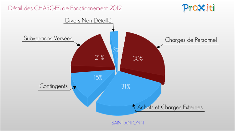 Décomposition des Charges de Fonctionnement 2012 de la commune de SAINT-ANTONIN Charges de Fonctionnement 2012 pour la commune de SAINT-ANTONIN