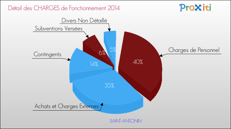 Décomposition des Charges de Fonctionnement 2014 de la commune de SAINT-ANTONIN Charges de Fonctionnement 2014 pour la commune de SAINT-ANTONIN