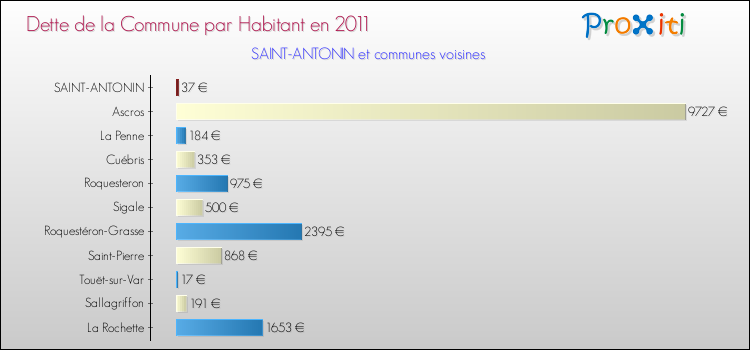 Dette par habitant de la commune en 2011 pour SAINT-ANTONIN et les communes proches Comparaison de la dette par habitant de la commune en 2011 pour SAINT-ANTONIN et les communes voisines