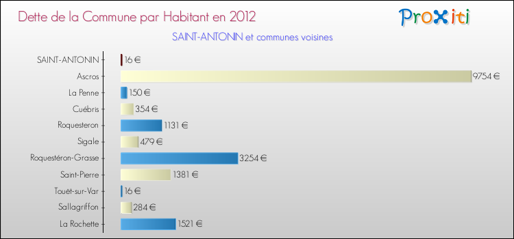 Dette par habitant de la commune en 2012 pour SAINT-ANTONIN et les communes proches Comparaison de la dette par habitant de la commune en 2012 pour SAINT-ANTONIN et les communes voisines