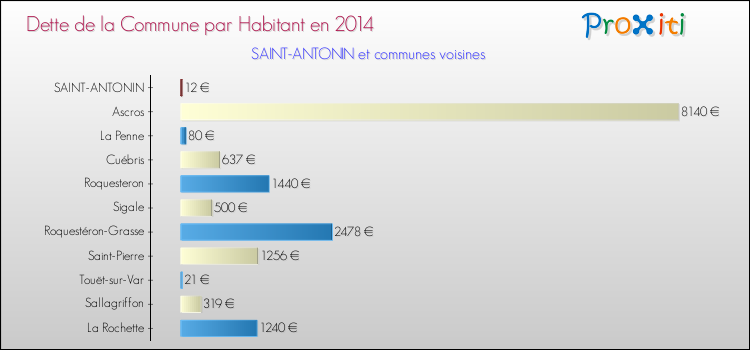 Dette par habitant de la commune en 2014 pour SAINT-ANTONIN et les communes proches Comparaison de la dette par habitant de la commune en 2014 pour SAINT-ANTONIN et les communes voisines