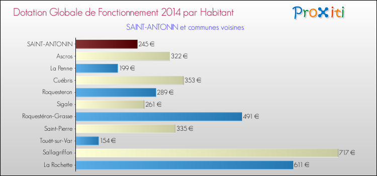 Montant des dotations globales de fonctionnement DGF par Habitant pour SAINT-ANTONIN et les communes proches en 2014. Comparaison des des dotations globales de fonctionnement DGF par habitant pour SAINT-ANTONIN et les communes voisines en 2014.