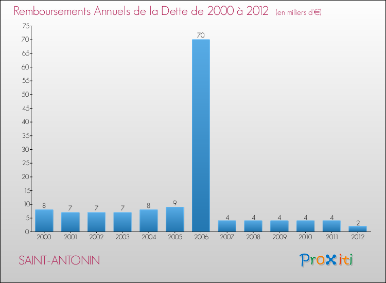 Evolution de l'annuité de la dette pour la commune de SAINT-ANTONIN de 2000 à 2012 Annuités de la dette pour SAINT-ANTONIN de 2000 à 2012