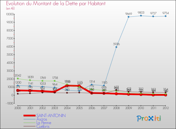 Evolution de la dette par habitant pour la commune de SAINT-ANTONIN et les communes proches de 2000 à 2012 Comparaison de la dette par habitant pour SAINT-ANTONIN et les communes voisines de 2000 à 2012