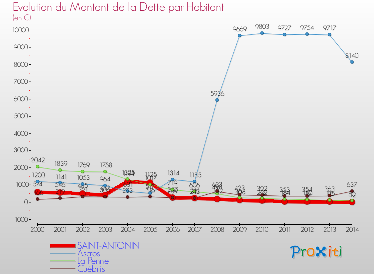 Evolution de la dette par habitant pour la commune de SAINT-ANTONIN et les communes proches de 2000 à 2014 Comparaison de la dette par habitant pour SAINT-ANTONIN et les communes voisines de 2000 à 2014