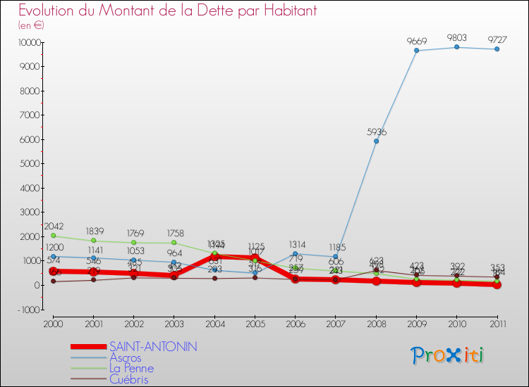 Evolution de la dette par habitant pour la commune de SAINT-ANTONIN et les communes proches Comparaison de la dette par habitant pour SAINT-ANTONIN et les communes voisines