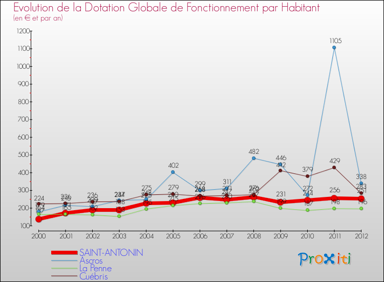 Evolution et montant de la dotation globale de fonctionnement par Habitant pour SAINT-ANTONIN et les communes proches Comparaison des dotations globales de fonctionnement par habitant pour SAINT-ANTONIN et les communes voisines